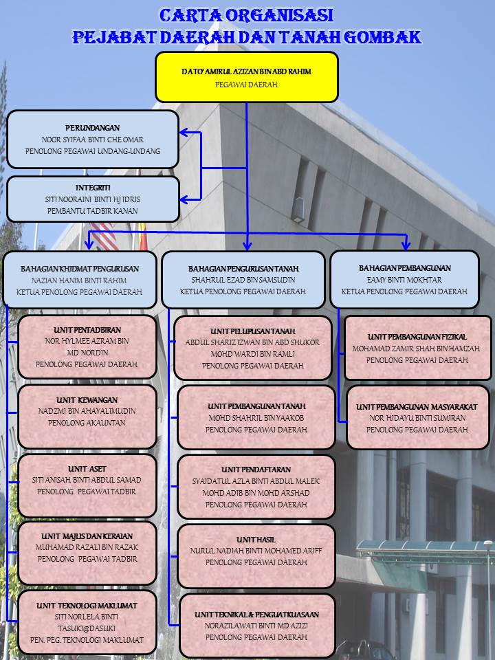 Portal Rasmi PDT Gombak Carta Organisasi PDTG